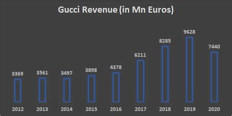 value chain analysis of gucci|gucci equilib 2022.